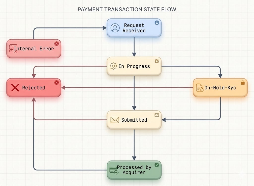 Transaction Lifecycle