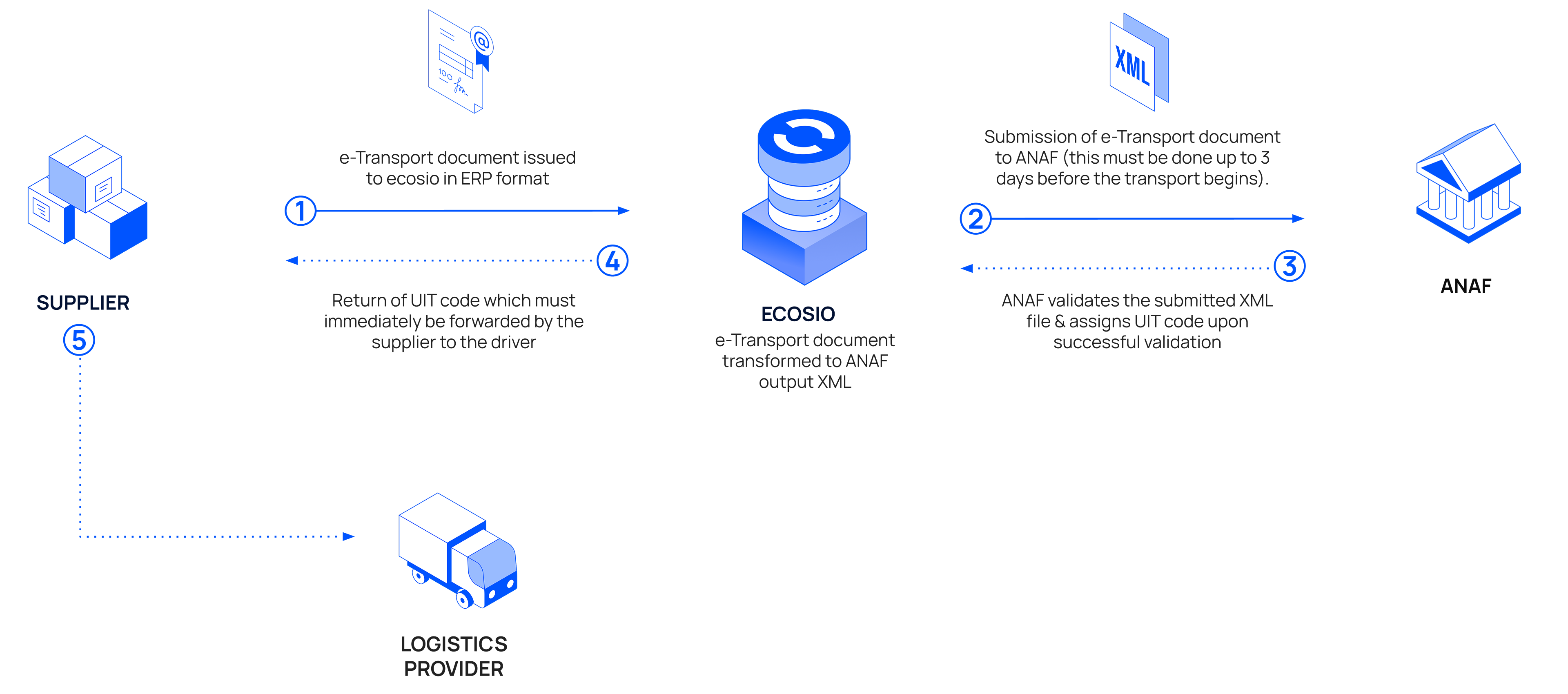 Flow of an e-transport electronic document from a supplier to the carrier through RO e-Factura.