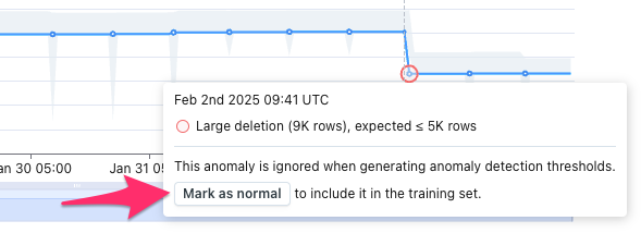 If users do not want to be alerted to similar anomalies in the future, they can "Mark as normal". The anomalous data point will then be re-introduced into the training set and thresholds will widen.