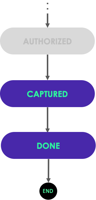 Authorization record transition states