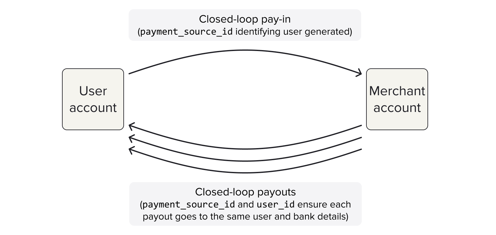 After a closed-loop pay-in, you can can easily make multiple payouts to the same user, and also access other merchant account-related functionality.