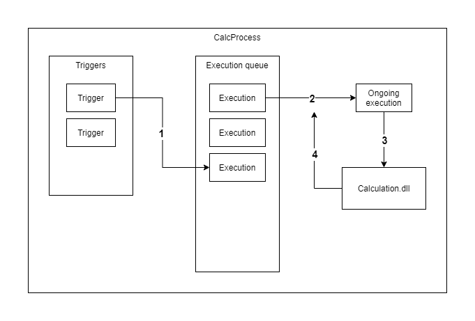 CalcProcess execution flow.png 681