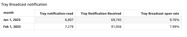 Open rate of broadcast notifications received in the tray 