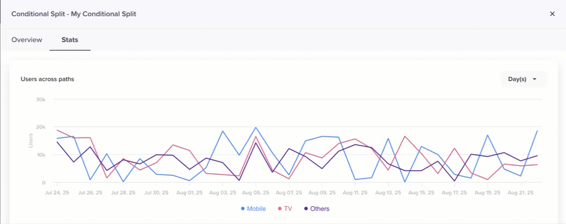 Tabular View of Users Across Path