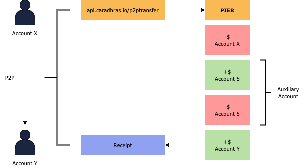 P2P Transfer - Flow chart.png
