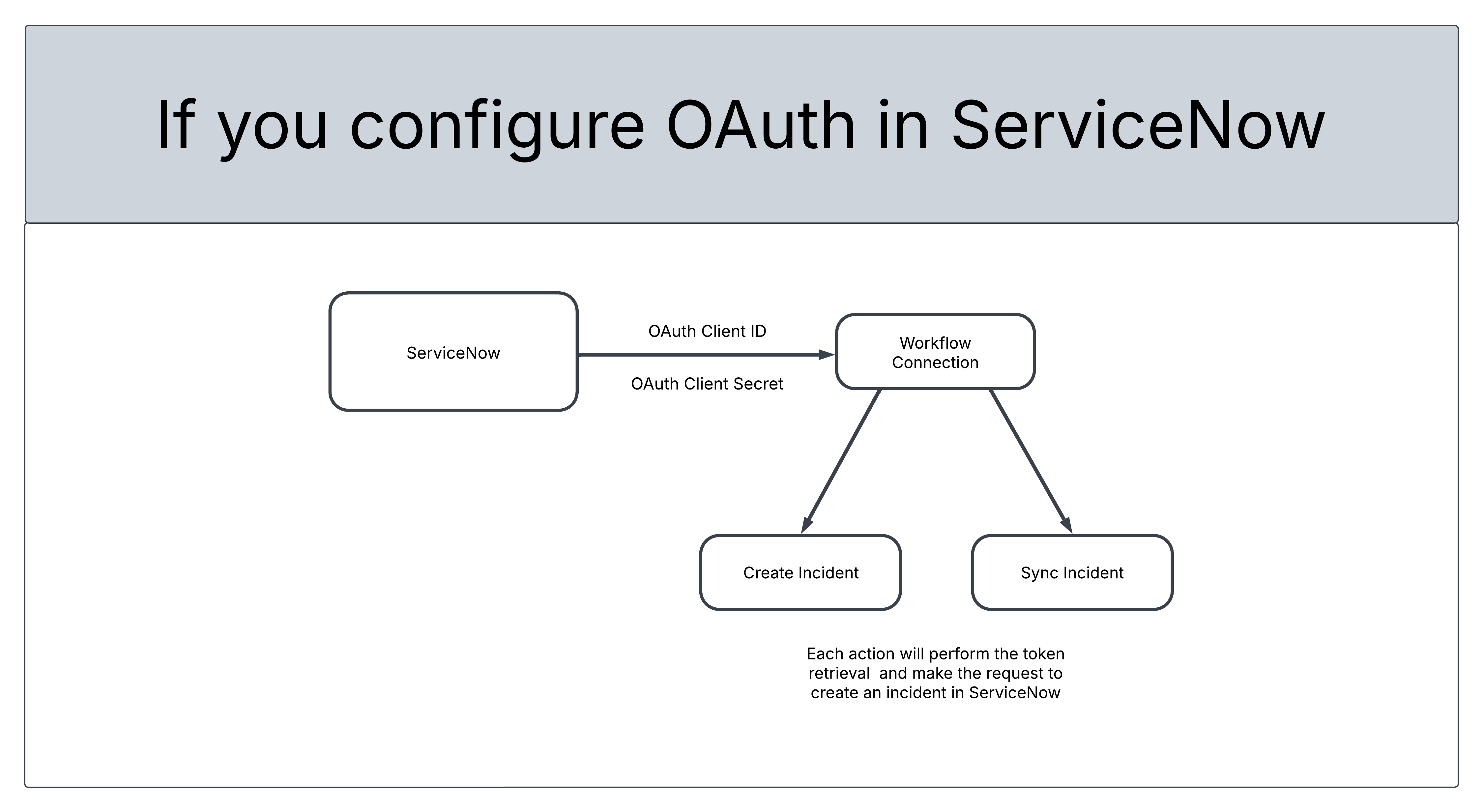 Diagram of how ServiceNow OAuth setup enables secure workflow connections to create and sync incidents using client credentials