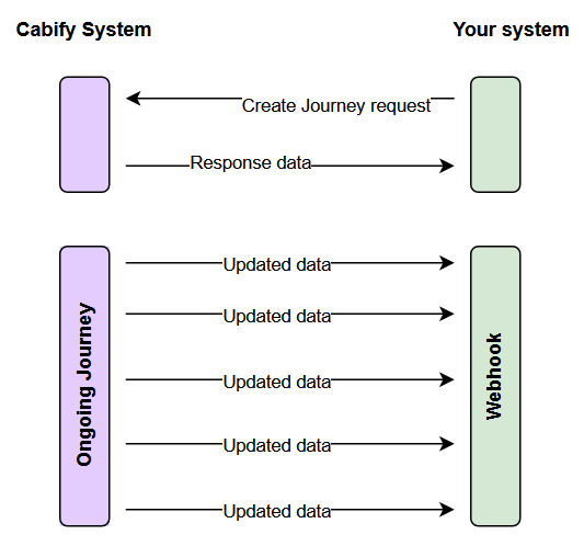 Webhook flow example