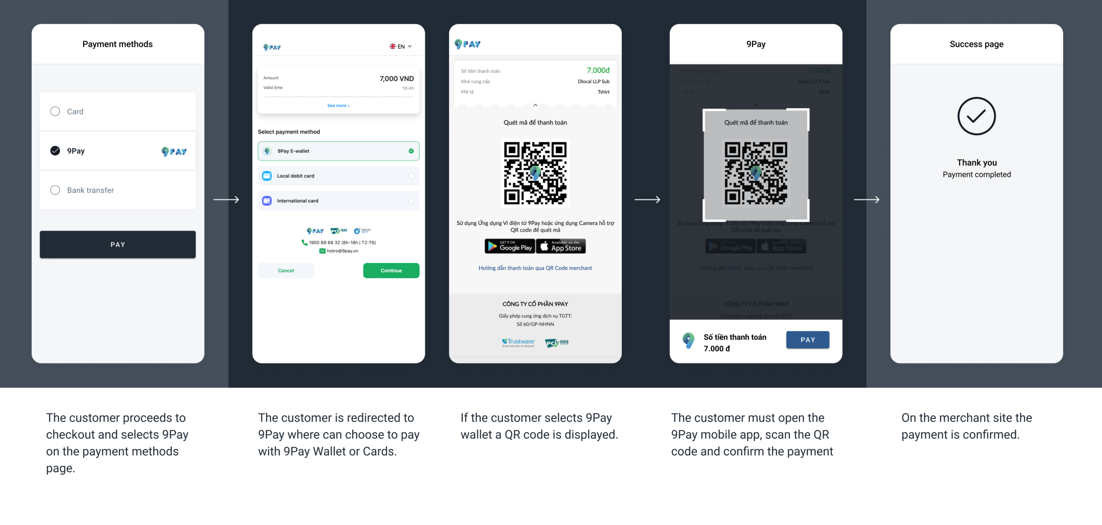 The screenshots illustrate a generic 9Pay redirect flow on a browser choosing 9Pay wallet to pay.