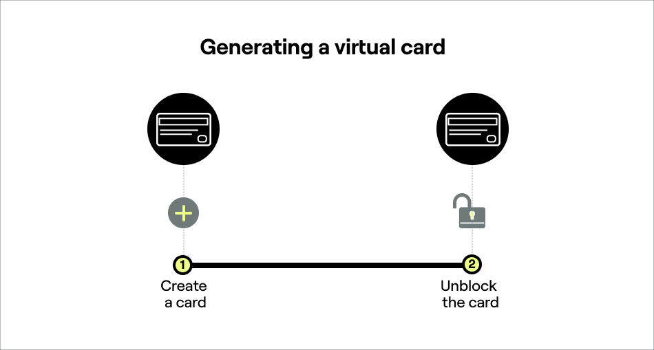 FIG: Step by step tutorial for creating a virtual card