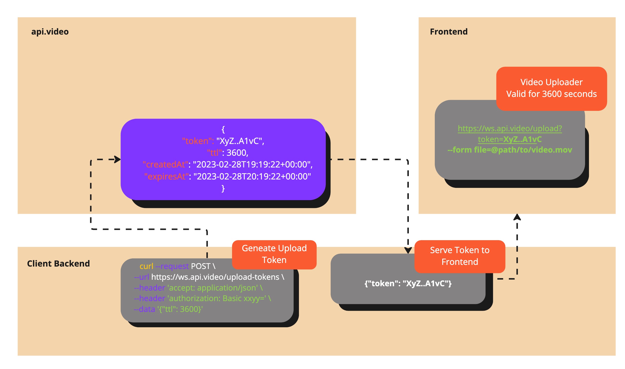 Delegated upload token.jpg