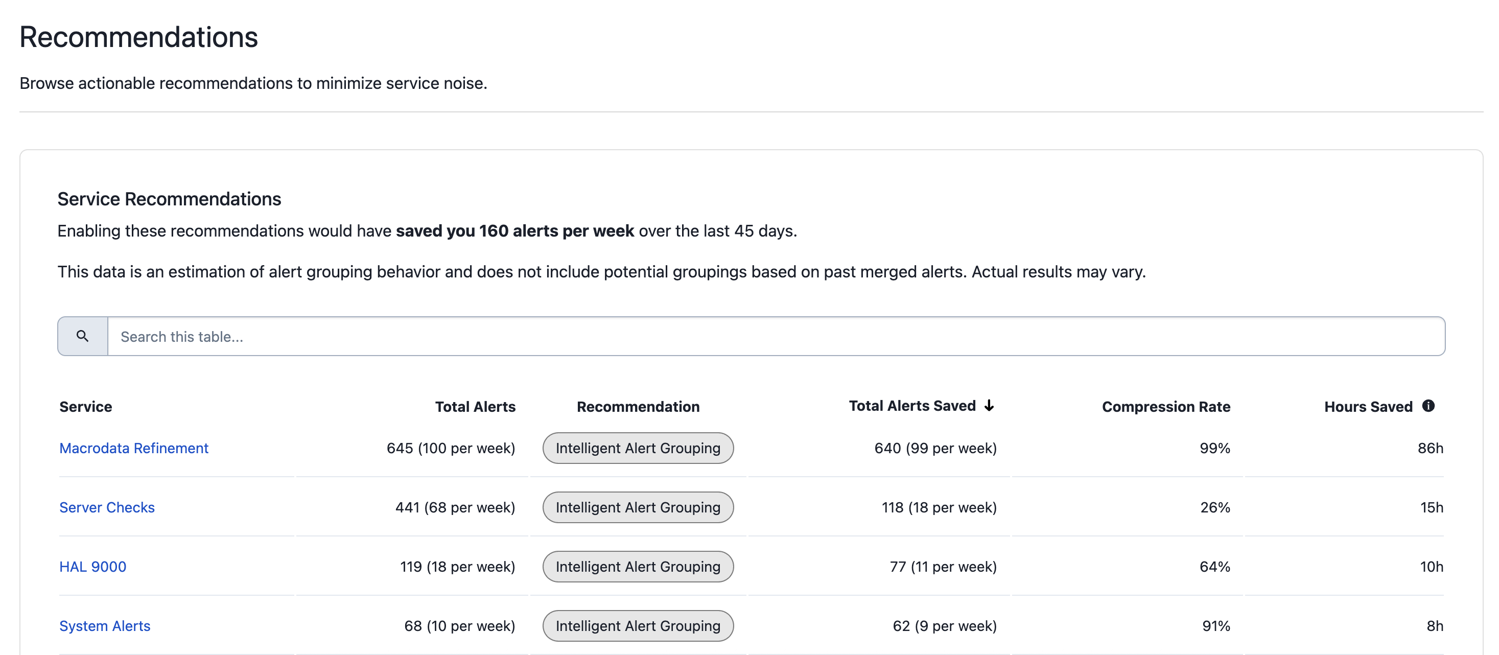 pd-labs-recommendations.png A screenshot of the PagerDuty UI detailing Service Recommendations