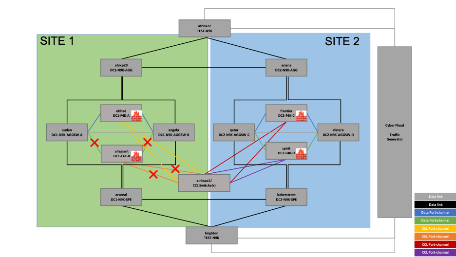 Figure 11 – Resiliency Test  – Non-graceful Node Failure