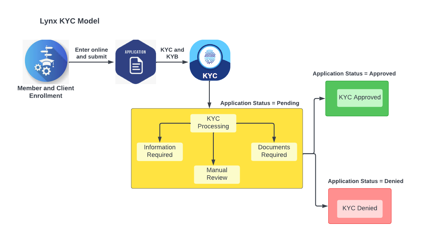 Readme Lynx KYC Flow.png