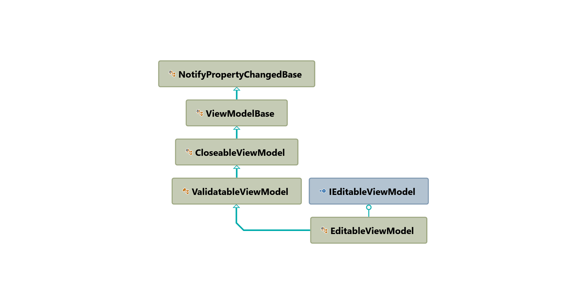 EditableViewModel hierarchy