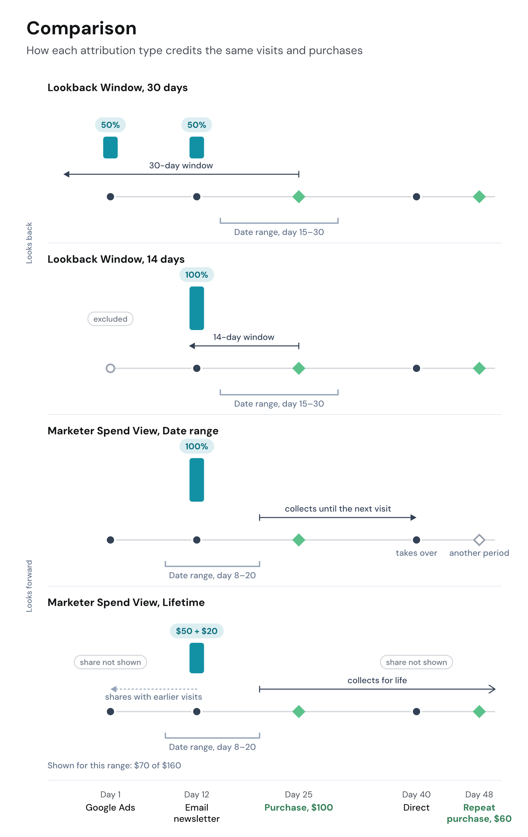 Four rows, one per attribution type and setting, showing how Lookback Window with a 30-day and a 14-day window and Marketer Spend View with the Date range and the Lifetime scope read the same visitor: a Google Ads click on day 1, an Email newsletter click on day 12, a $100 purchase on day 25, a Direct visit on day 40 and a $60 repeat purchase on day 48, under the Linear model