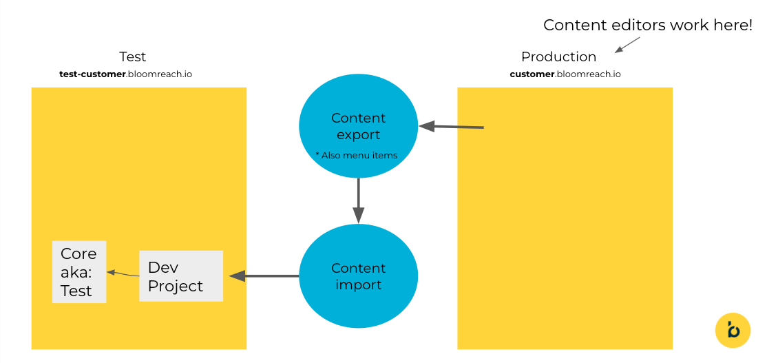 Content is created and managed in the Production environment. The content in the Test environment is regularly synchronized with the Production environment using the Content Export and Import APIs.