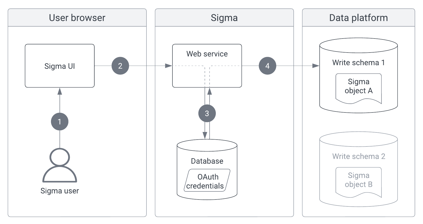 Diagram of OAuth flow for workbook warehouse views, workbook and data model materializations, and CSV uploads, matching the steps in the following text.