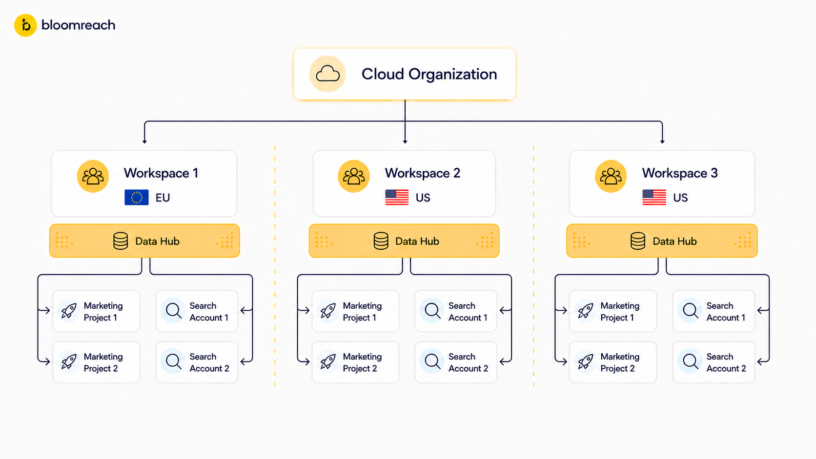 Product structure diagram showing a Cloud Organization containing three workspaces — one EU and two US — each with data hub connected to Marketing projects and Search accounts.
