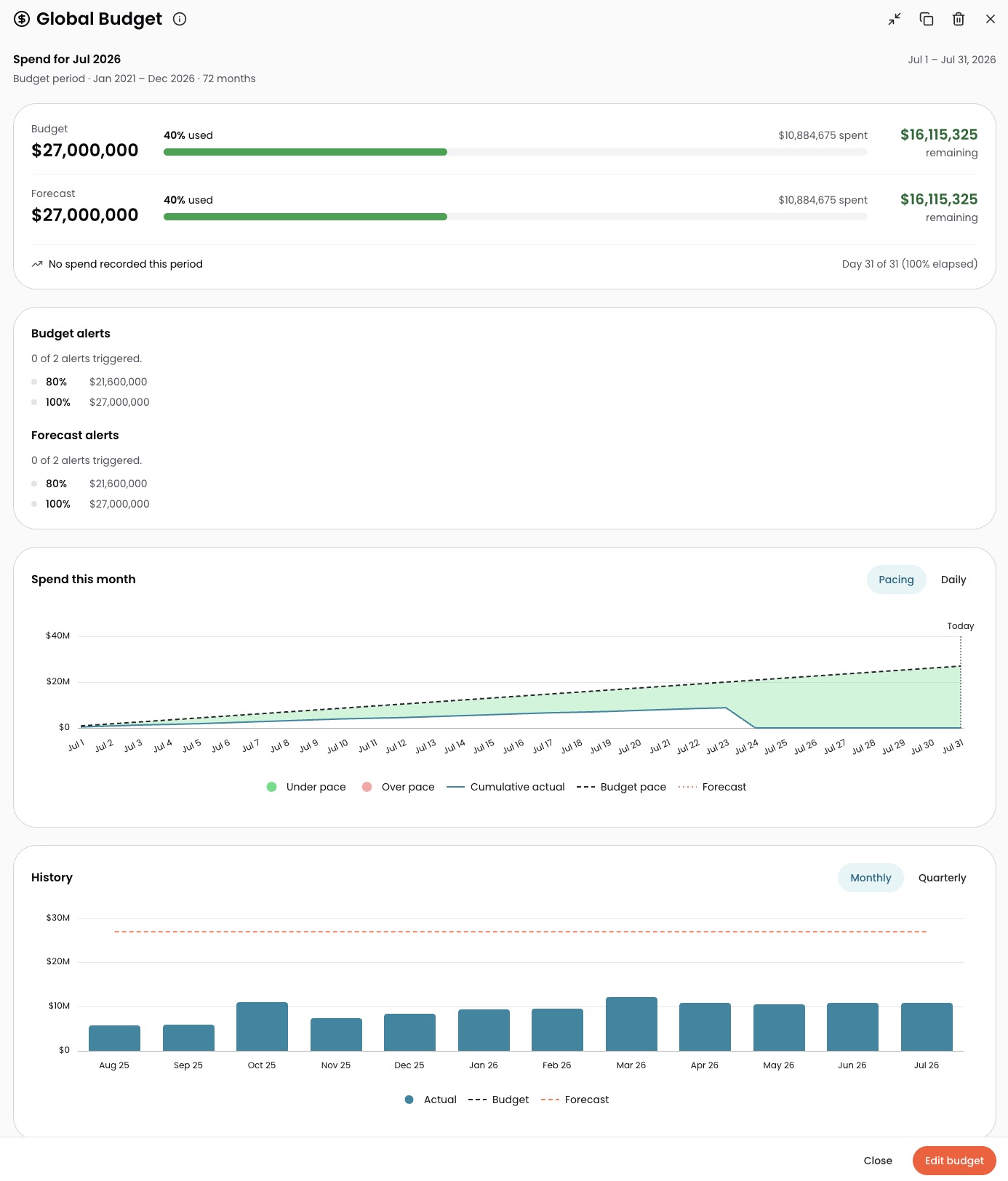 Budget detail panel showing targets, alert thresholds, spend chart, and history
