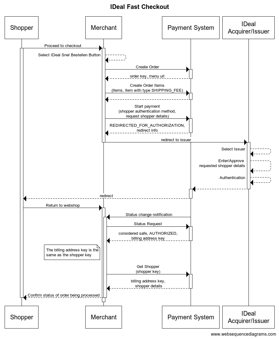 Ideal fast checkout via Api