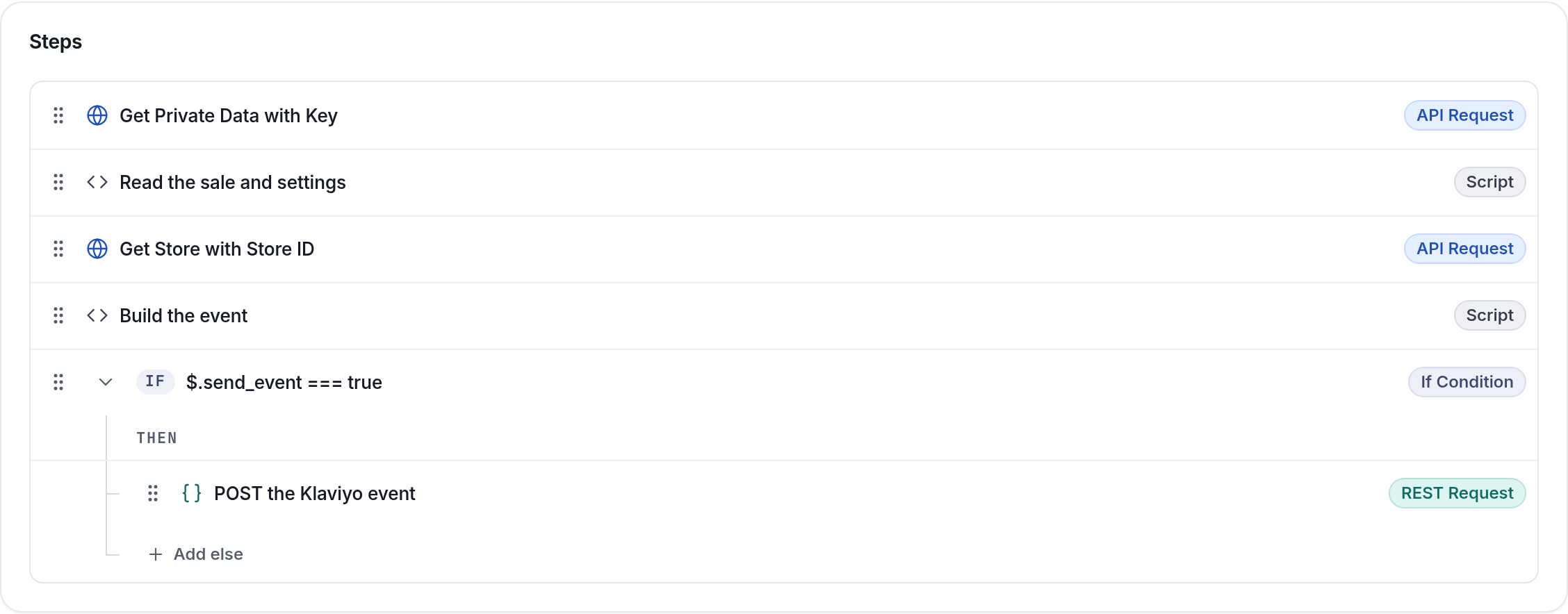 The 'sale paid' job: read the marketing settings, read the sale, look up the store, build the event, then send it to Klaviyo only when the If condition is true.