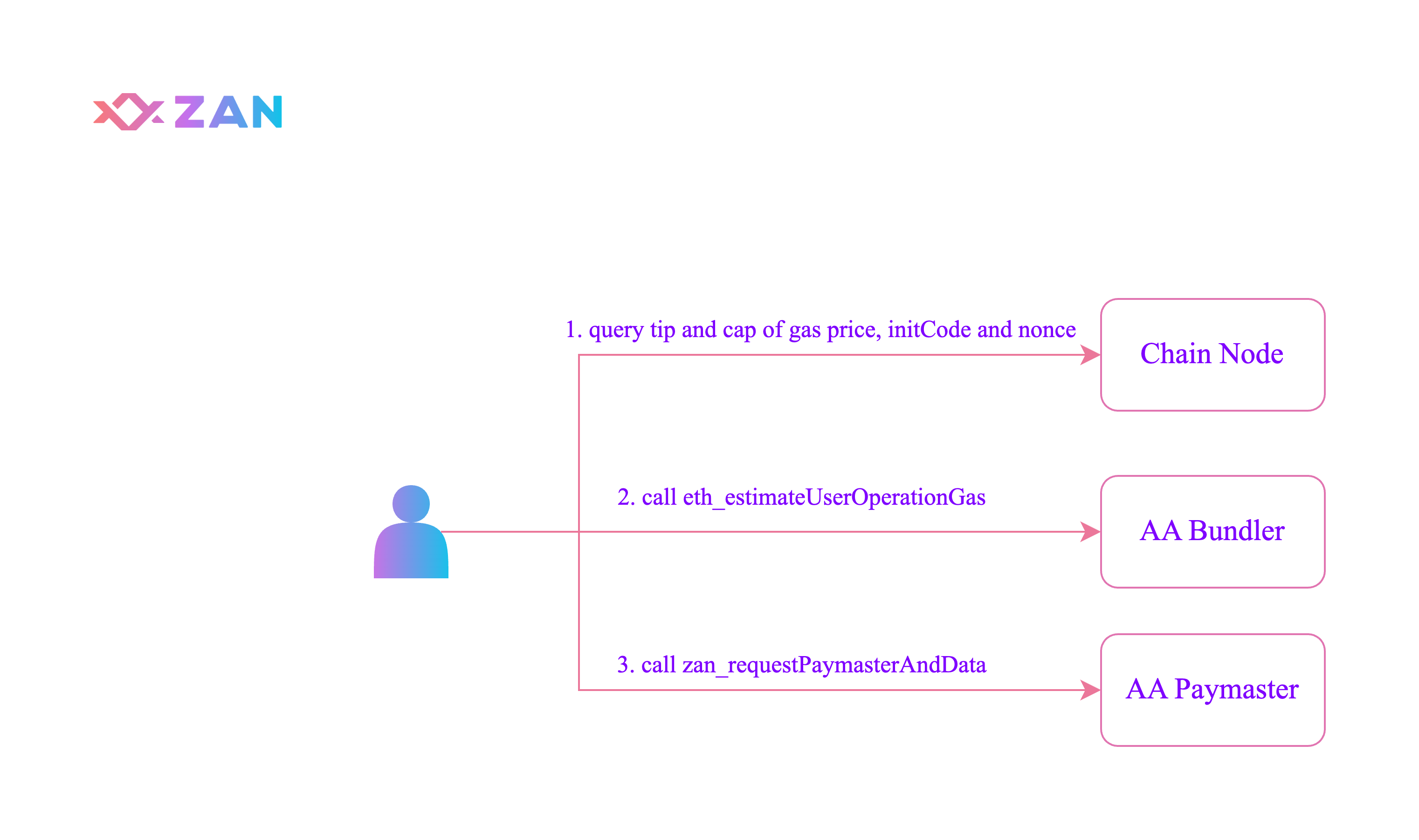 Fig2 The steps to create a UserOperation 