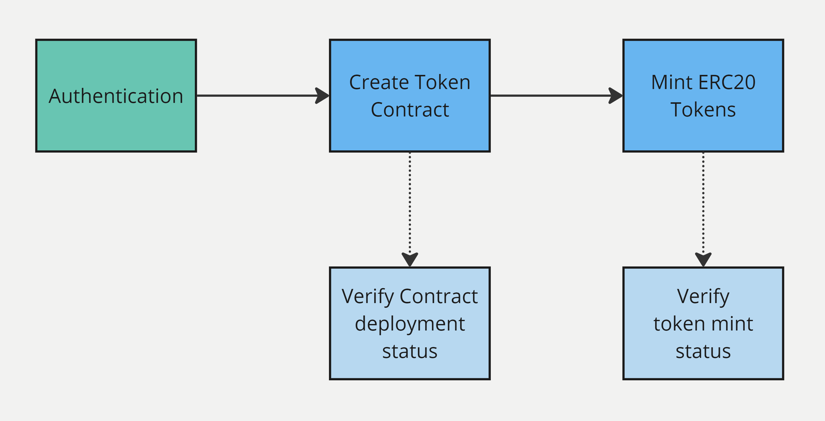 Getting Started Flow for Token API