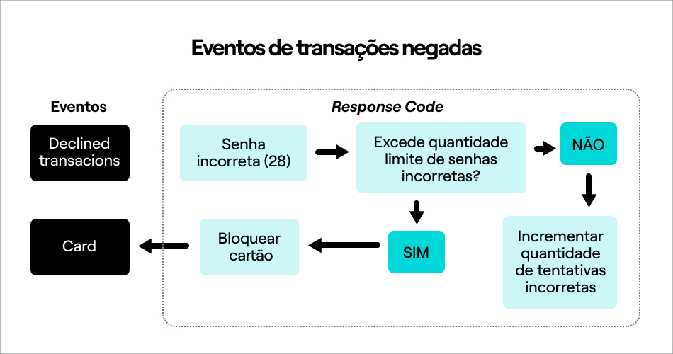 Eventos de transações negadas.jpg FIG: Fluxo de eventos de transações negadas