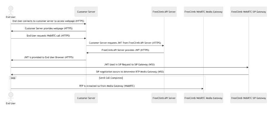 WebRTC Call Diagram