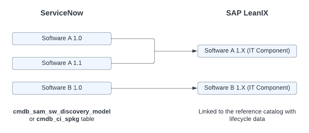 Aggregation and Linkage of Software Items