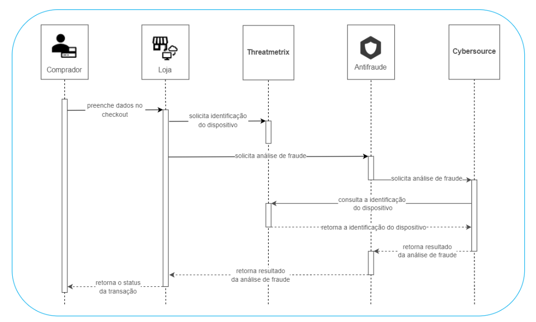 Fluxo do Fingerprint com a Cybersource