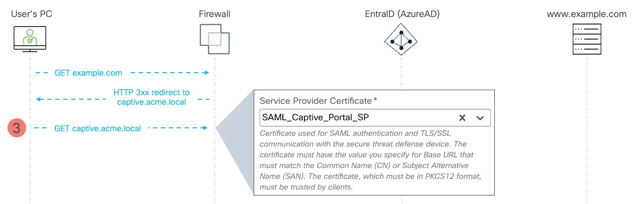 **Figure 3** - SAML Captive Portal Flow - Service Provider Certificate