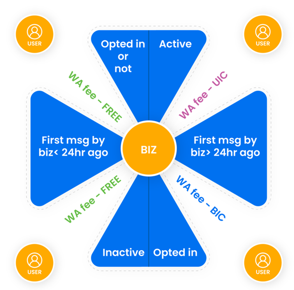figure 2: Conversation based pricing model – basis business’s first message