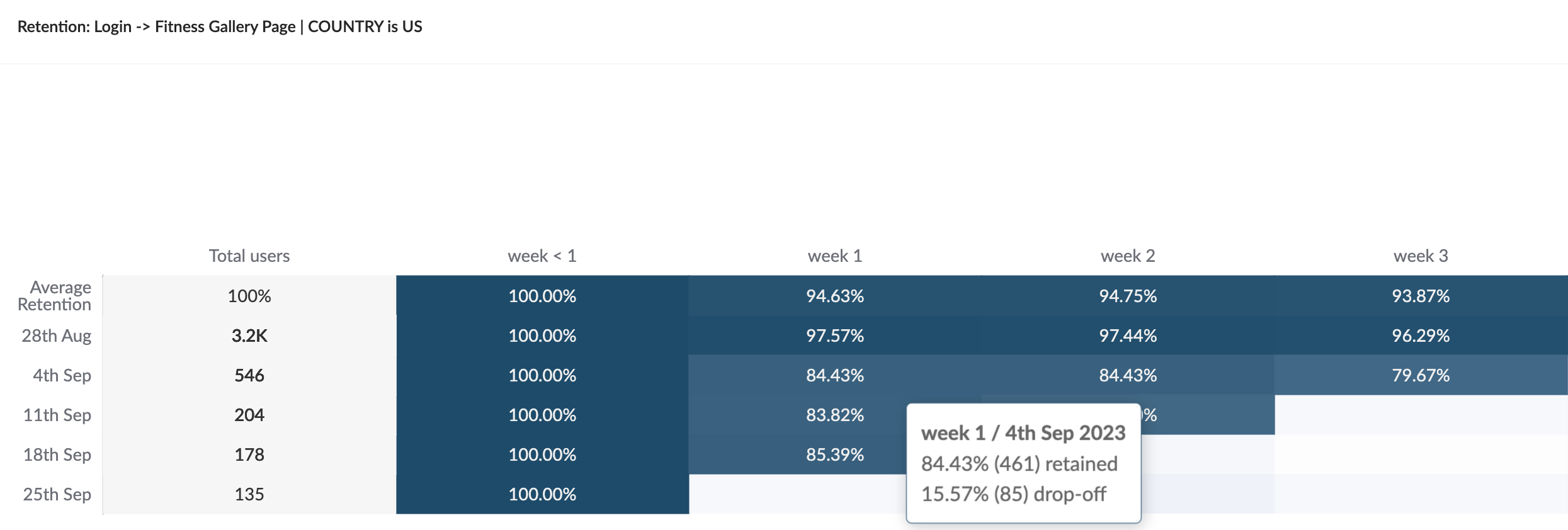 Retention Heatmap on Houseware