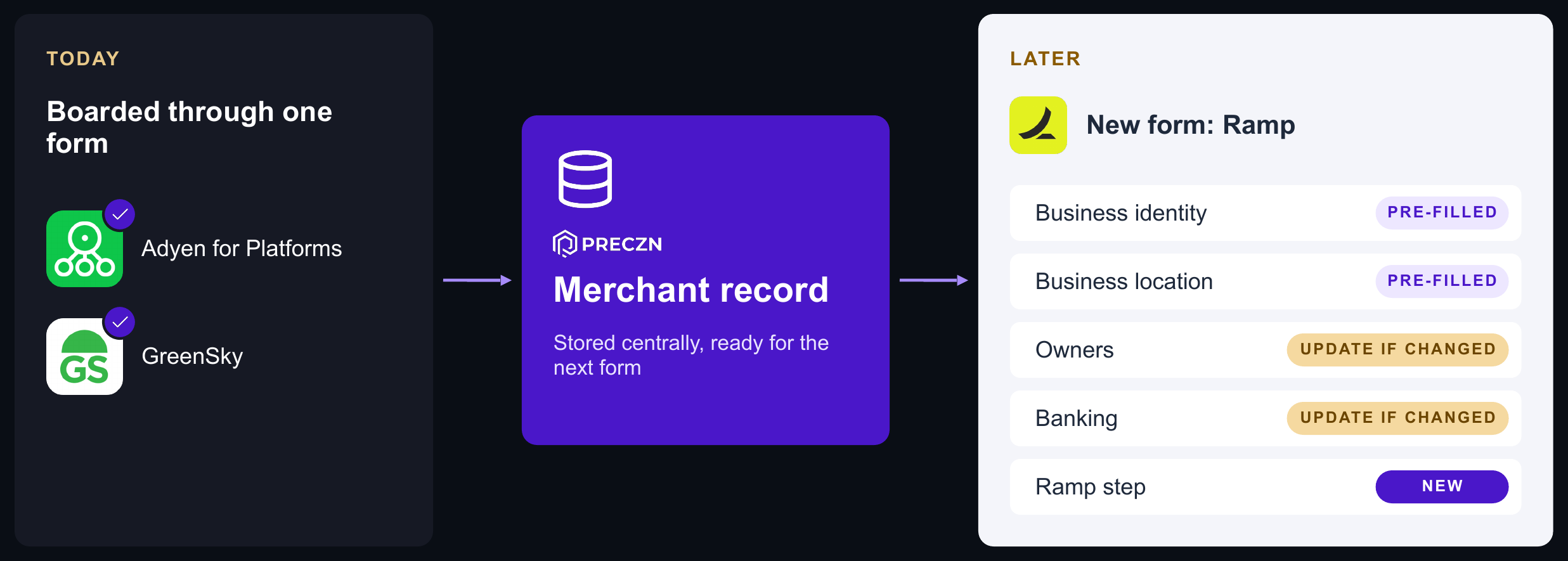 A merchant boarded to Adyen for Platforms and GreenSky through one form. The merchant record is stored centrally. A later Ramp form opens with business identity and location pre-filled, owners and banking ready to update if changed, and a new Ramp step.
