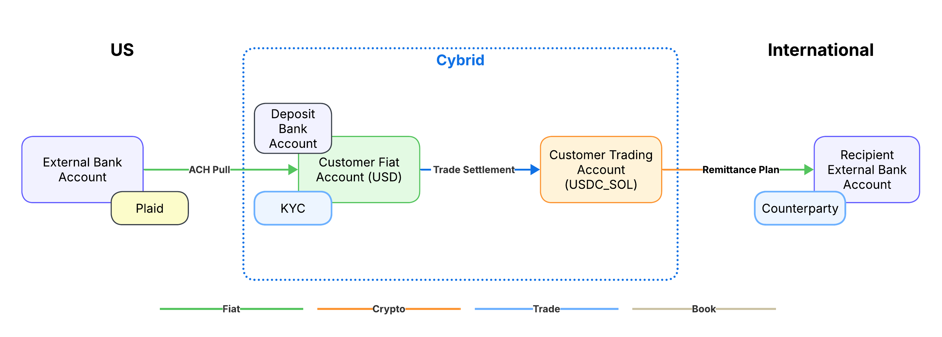 Flow of funds diagram: US customer funds USD via Plaid-linked ACH, converts USD to USDC_SOL, then a remittance plan pays out to a recipient's foreign bank account