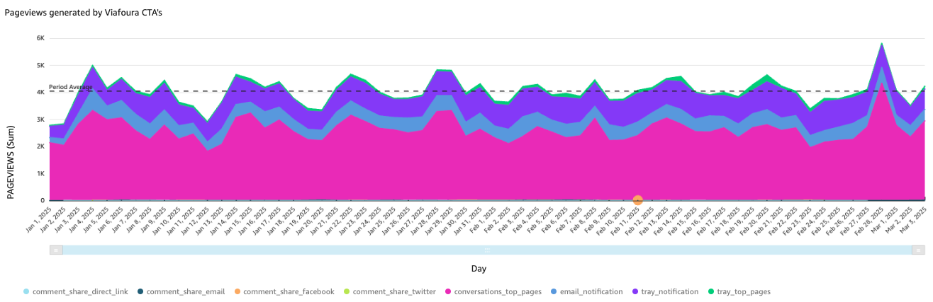 Pageviews generated by Viafoura broken down by source 