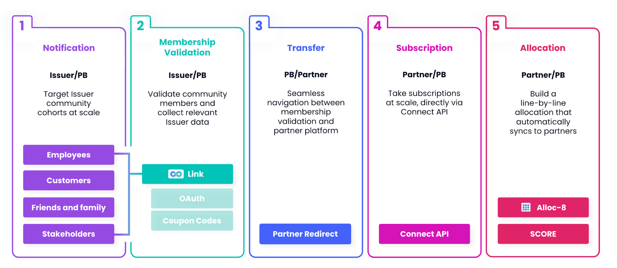  A diagram illustrating the PrimaryBid Community IPOs information flow