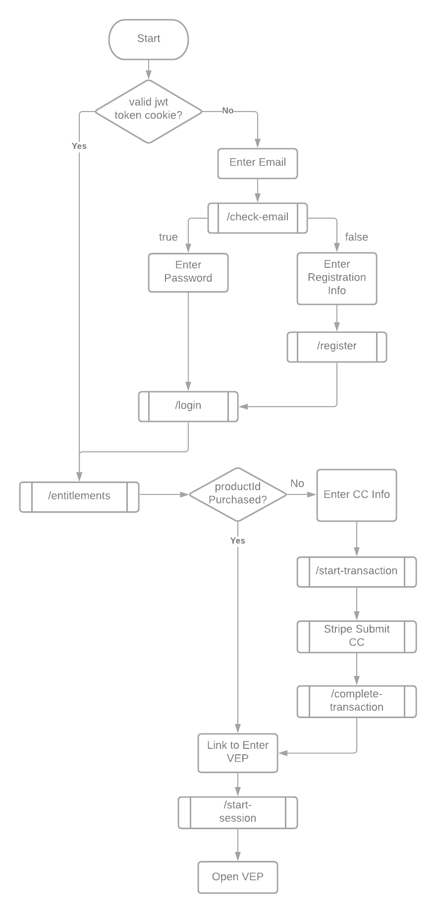 VEP logic workflow diagram