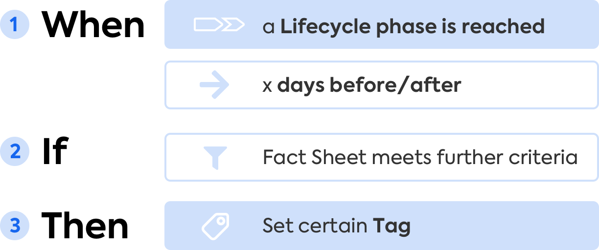Automation: Adding a Tag on Lifecycle Phase Changes