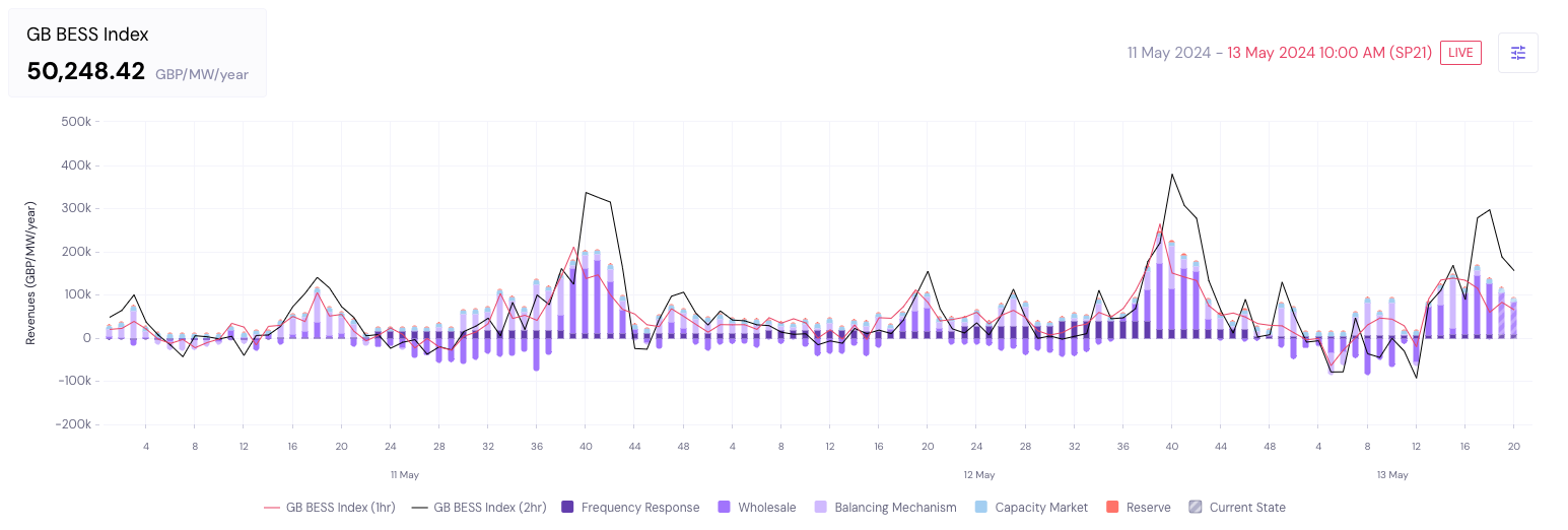 he GB Benchmark showing the whole fleet, 1 hour, and 2 hour BESS Indices