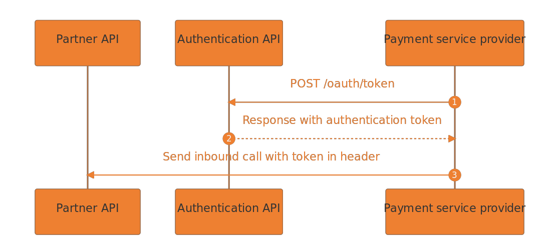 Inbound authentication flow.