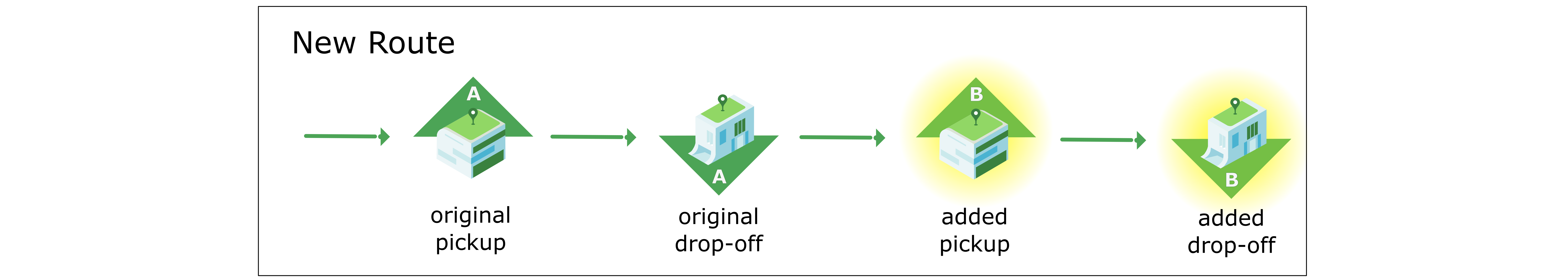 Figure 4b: If `maxStopsAllowed` is set to `4` or more, new pickup/drop-off locations may be added at the end of the original route.