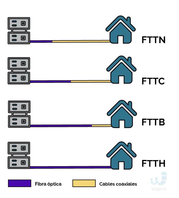 Diferencias entre FTTH, FTTC y FTTN Wispro