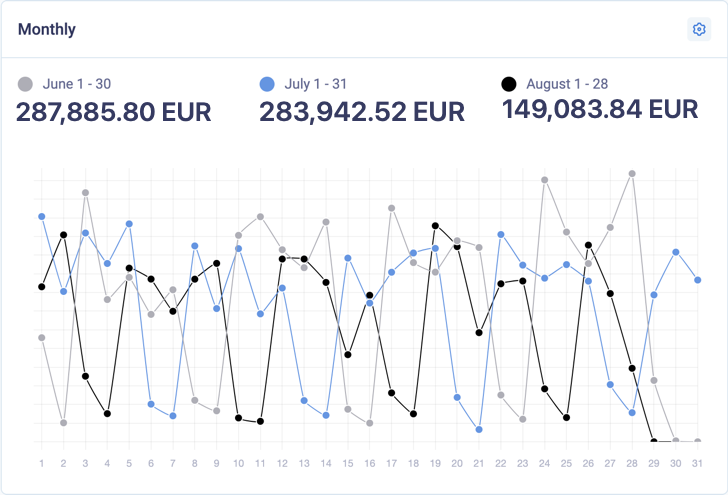 The sales focus graph on the dashboard