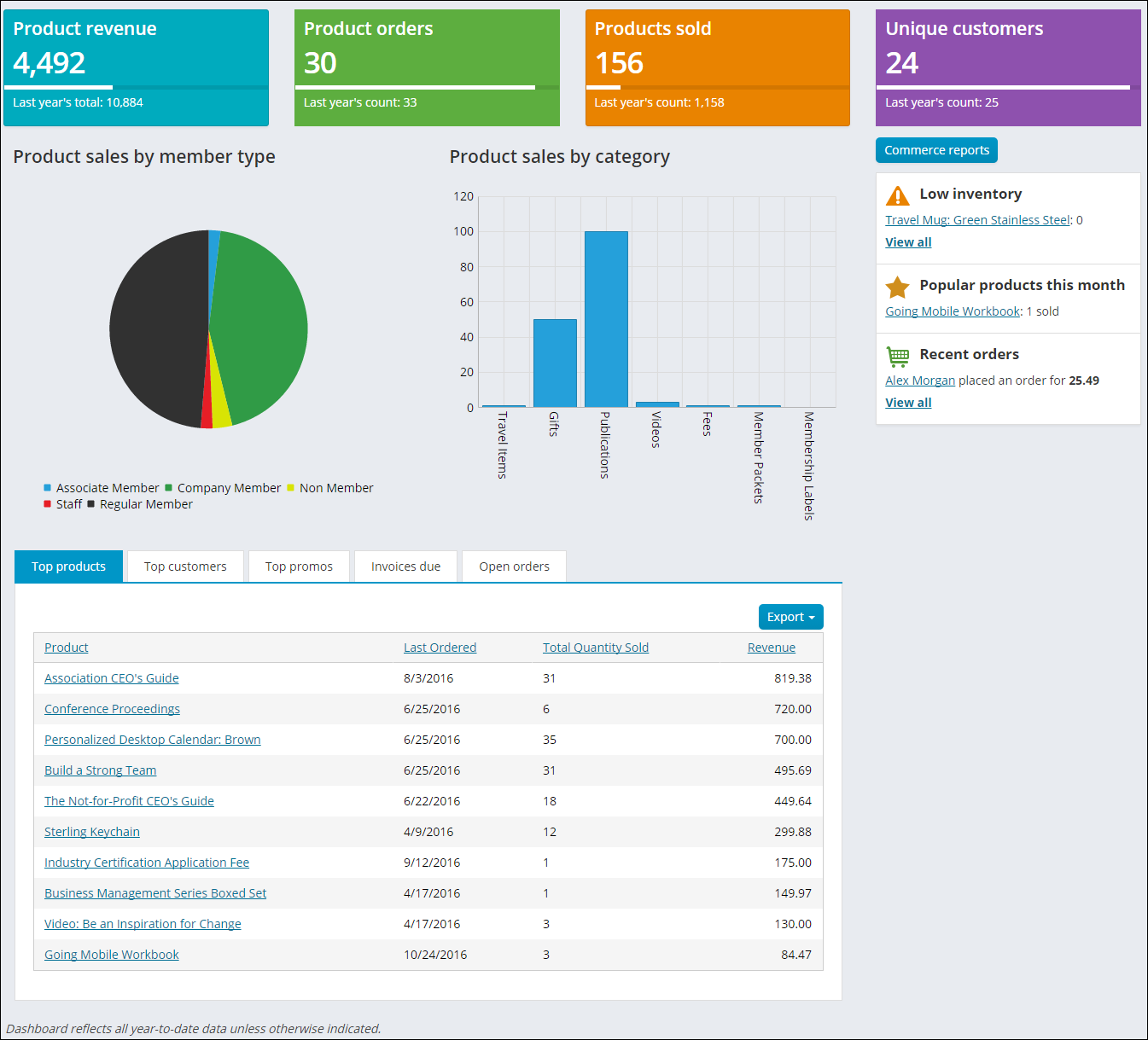 Commerce dashboard