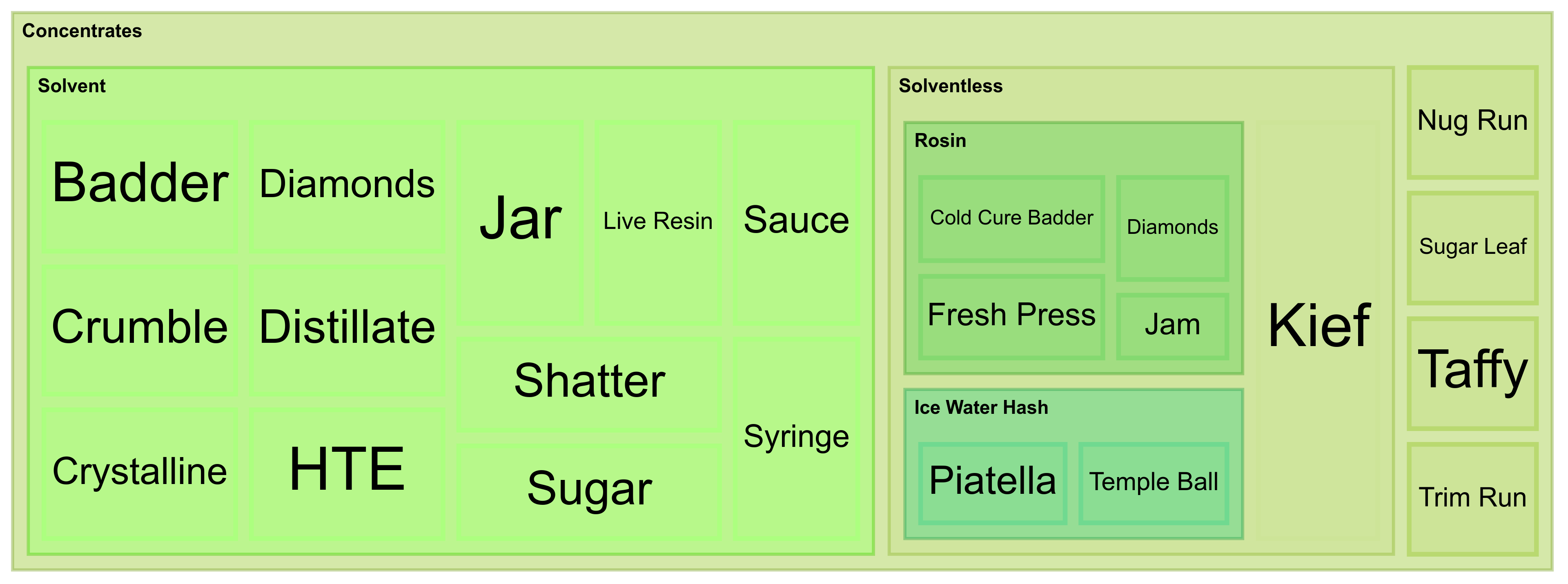 Concentrates Treemap