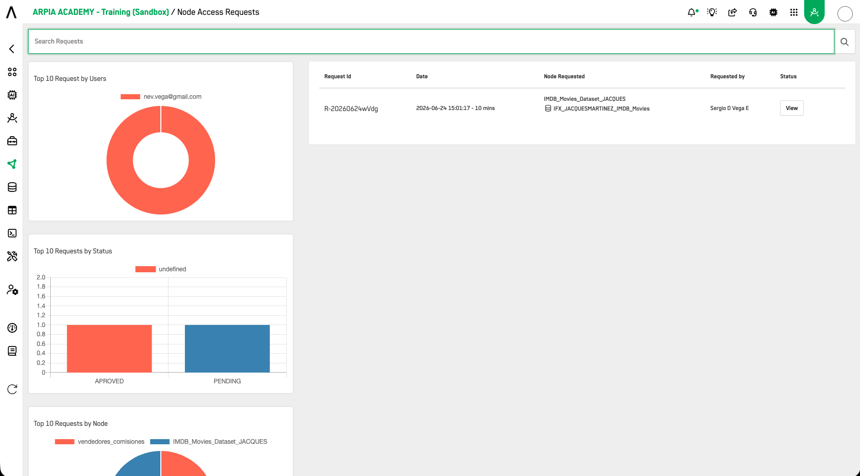 Node Access Requests Dashboard