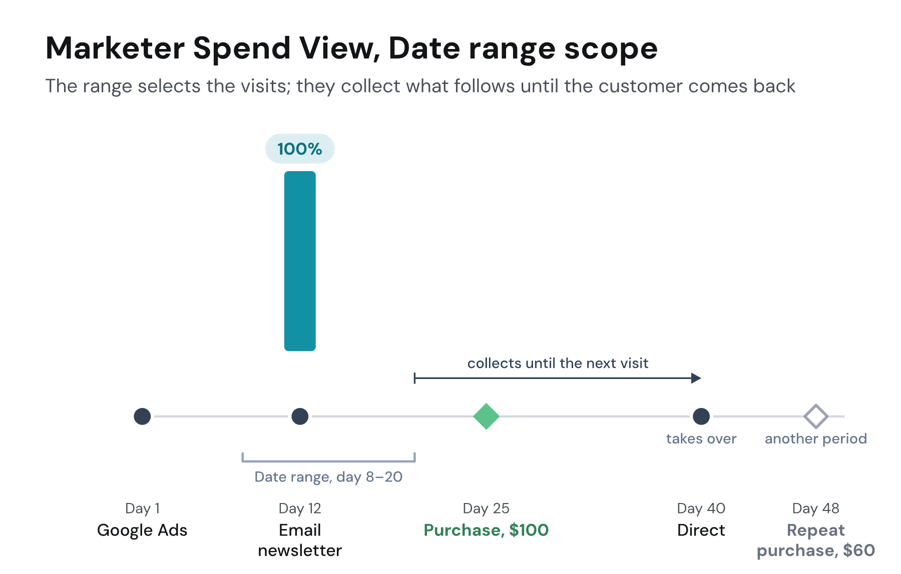 Marketer Spend View, Date range scope: the same visitor; the date range day 8 to 20 selects the Email newsletter click, which earns 100% of the $100 purchase on day 25 and keeps collecting until the Direct visit on day 40 takes over; the $60 repeat purchase on day 48 belongs to another period