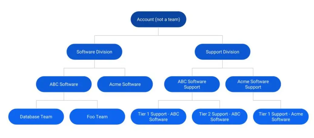 Team hierarchy diagram